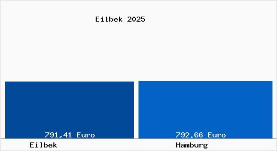 Aktueller Bodenrichtwert in Hamburg Eilbek