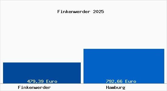 Aktueller Bodenrichtwert in Hamburg Finkenwerder