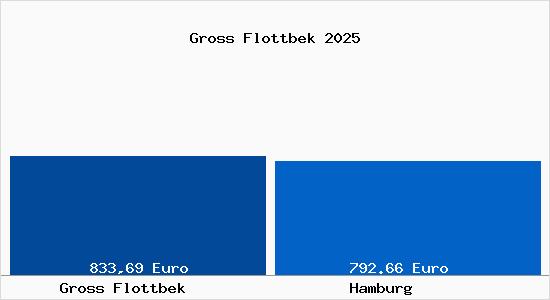 Aktueller Bodenrichtwert in Hamburg Gross Flottbek