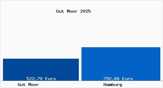 Aktueller Bodenrichtwert in Hamburg Gut Moor