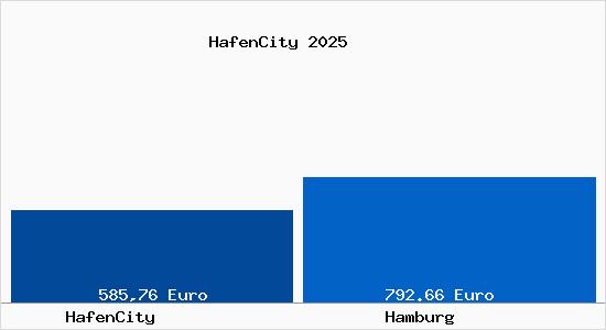 Aktueller Bodenrichtwert in Hamburg HafenCity