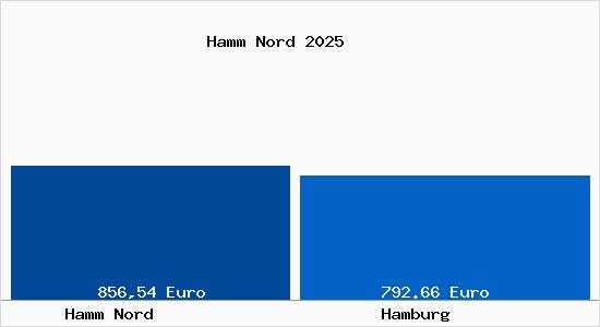 Aktueller Bodenrichtwert in Hamburg Hamm Nord