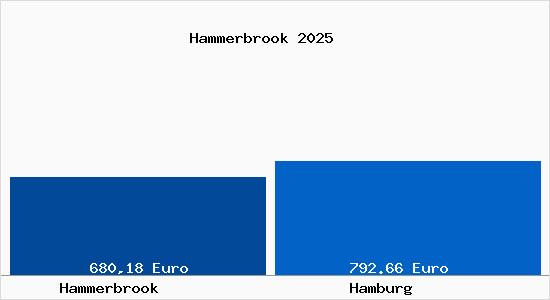 Aktueller Bodenrichtwert in Hamburg Hammerbrook