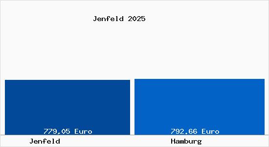 Aktueller Bodenrichtwert in Hamburg Jenfeld