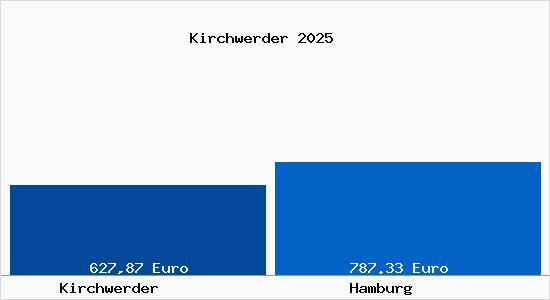 Aktueller Bodenrichtwert in Hamburg Kirchwerder