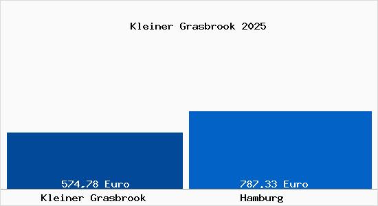 Aktueller Bodenrichtwert in Hamburg Kleiner Grasbrook