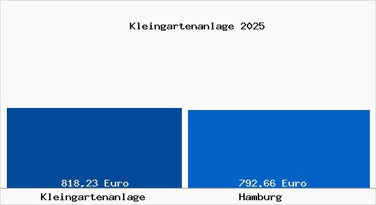 Aktueller Bodenrichtwert in Hamburg Kleingartenanlage