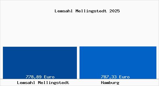 Aktueller Bodenrichtwert in Hamburg Lemsahl Mellingstedt