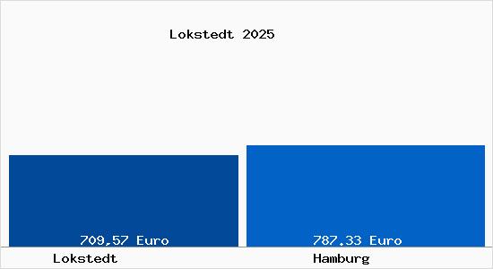 Aktueller Bodenrichtwert in Hamburg Lokstedt