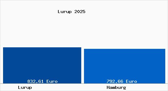 Aktueller Bodenrichtwert in Hamburg Lurup