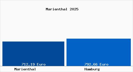 Aktueller Bodenrichtwert in Hamburg Marienthal