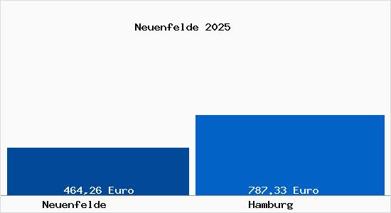 Aktueller Bodenrichtwert in Hamburg Neuenfelde