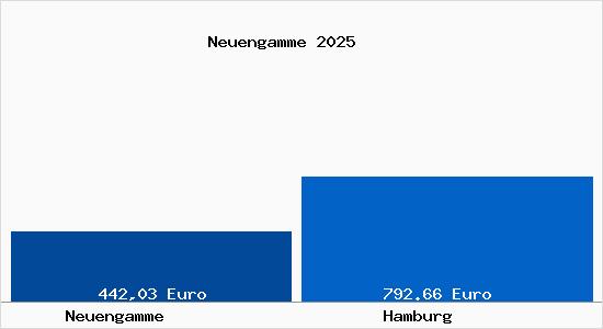 Aktueller Bodenrichtwert in Hamburg Neuengamme