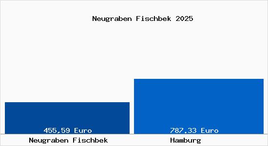 Aktueller Bodenrichtwert in Hamburg Neugraben Fischbek