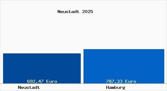 Aktueller Bodenrichtwert in Hamburg Neustadt