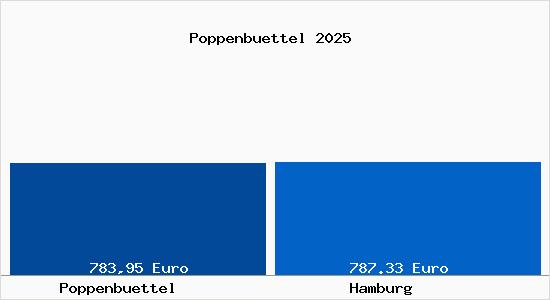 Aktueller Bodenrichtwert in Hamburg Poppenbüttel