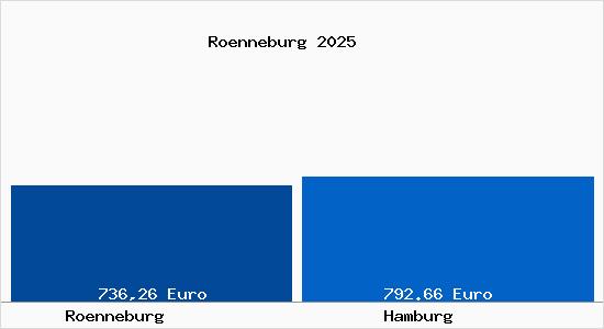 Aktueller Bodenrichtwert in Hamburg Rönneburg