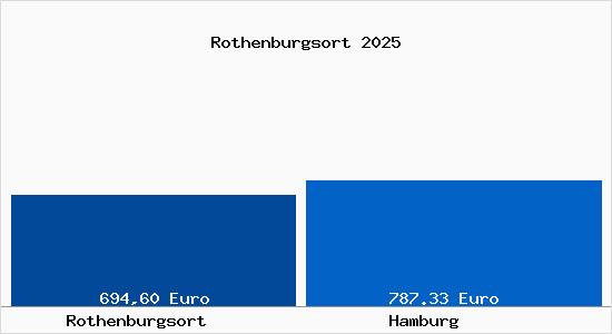 Aktueller Bodenrichtwert in Hamburg Rothenburgsort