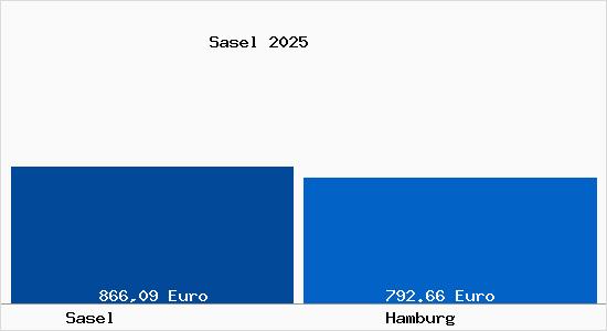 Aktueller Bodenrichtwert in Hamburg Sasel