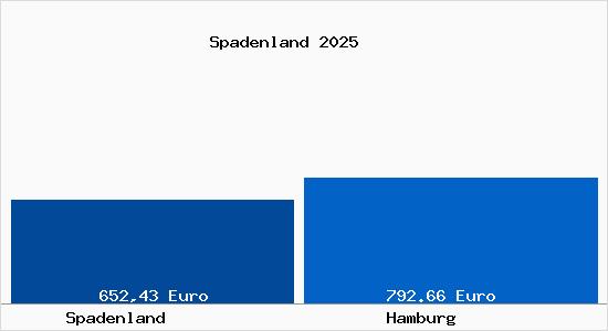 Aktueller Bodenrichtwert in Hamburg Spadenland
