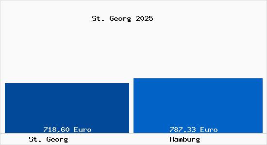 Aktueller Bodenrichtwert in Hamburg St. Georg