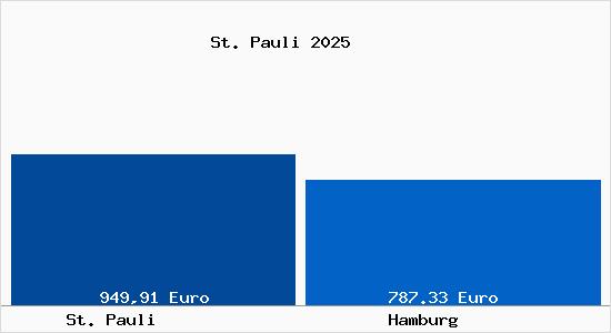 Aktueller Bodenrichtwert in Hamburg St. Pauli