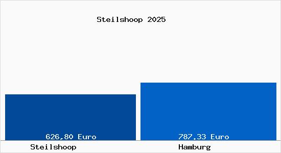 Aktueller Bodenrichtwert in Hamburg Steilshoop