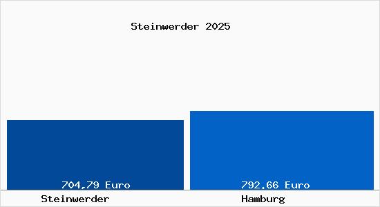 Aktueller Bodenrichtwert in Hamburg Steinwerder