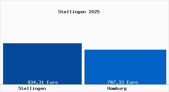 Aktueller Bodenrichtwert in Hamburg Stellingen