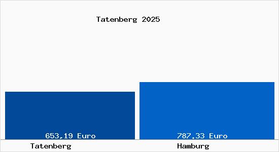 Aktueller Bodenrichtwert in Hamburg Tatenberg