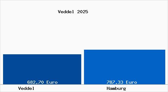 Aktueller Bodenrichtwert in Hamburg Veddel