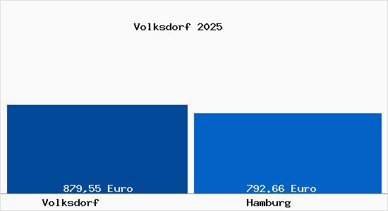 Aktueller Bodenrichtwert in Hamburg Volksdorf