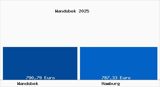 Aktueller Bodenrichtwert in Hamburg Wandsbek