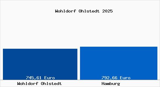 Aktueller Bodenrichtwert in Hamburg Wohldorf Ohlstedt