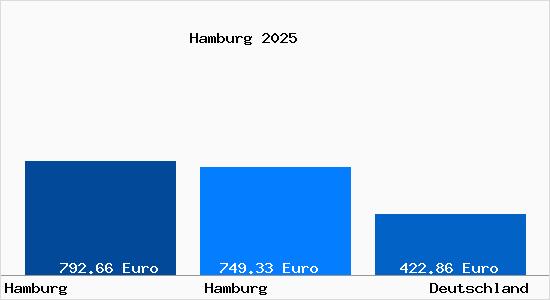 Aktueller Bodenrichtwert in Hamburg