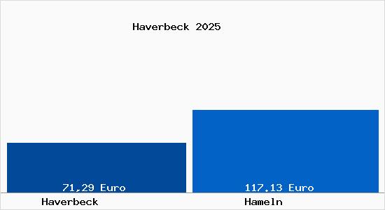 Aktueller Bodenrichtwert in Hameln Haverbeck
