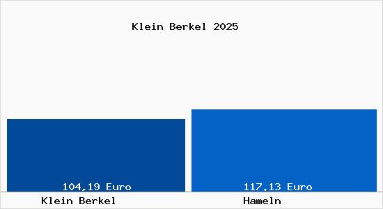 Aktueller Bodenrichtwert in Hameln Klein Berkel