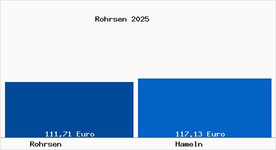 Aktueller Bodenrichtwert in Hameln Rohrsen