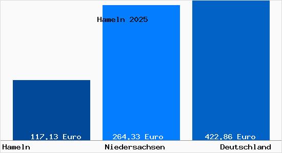 Aktueller Bodenrichtwert in Hameln