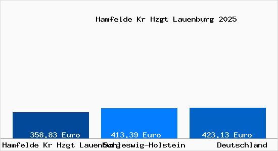 Aktueller Bodenrichtwert in Hamfelde Kr Hzgt Lauenburg Kr. Hzgt. Lauenburg