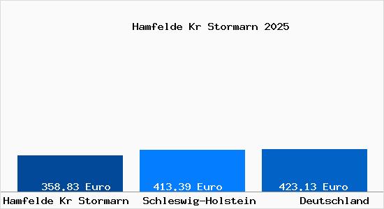 Aktueller Bodenrichtwert in Hamfelde Kr Stormarn