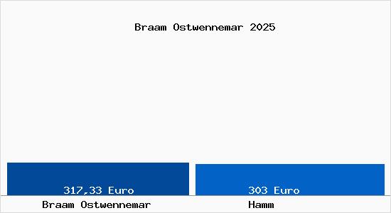 Aktueller Bodenrichtwert in Hamm Braam Ostwennemar