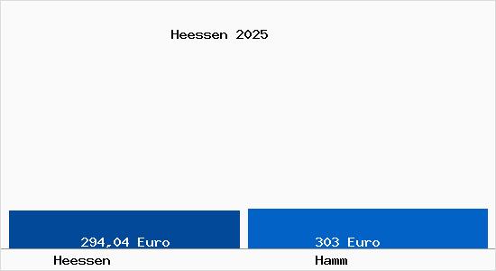 Aktueller Bodenrichtwert in Hamm Heessen