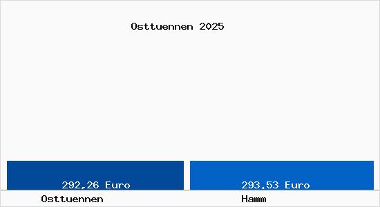Aktueller Bodenrichtwert in Hamm Ostt&uuml;nnen