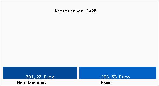 Aktueller Bodenrichtwert in Hamm Westt&uuml;nnen