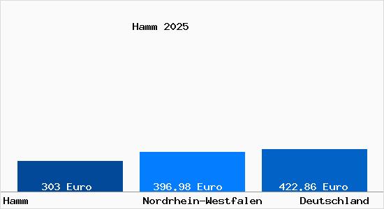 Aktueller Bodenrichtwert in Hamm Westfalen