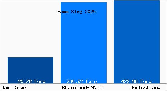 Aktueller Bodenrichtwert in Hamm Sieg