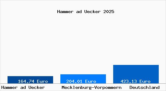 Aktueller Bodenrichtwert in Hammer ad Uecker