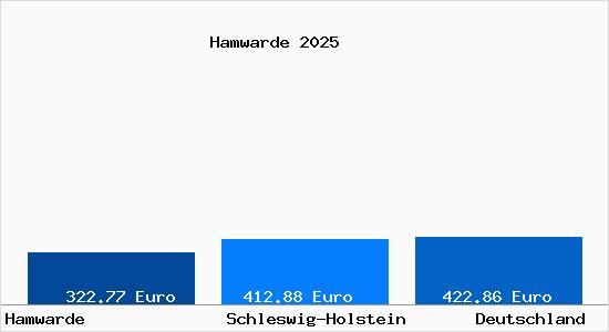 Aktueller Bodenrichtwert in Hamwarde