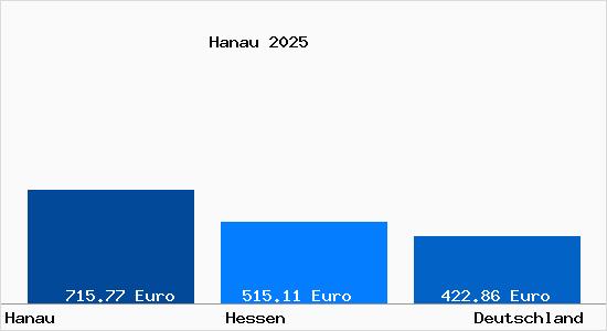 Aktueller Bodenrichtwert in Hanau